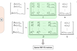 Diagram showing a neural network and sparse RBF-FD matrices showing discrete spatial differentiation of neural network with L and B