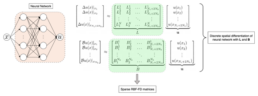 Diagram showing a neural network and sparse RBF-FD matrices showing discrete spatial differentiation of neural network with L and B