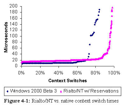 Figure 4-1: Rialto/NT vs. native context switch times